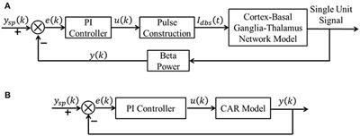 Model-Based Evaluation of Closed-Loop Deep Brain Stimulation Controller to Adapt to Dynamic Changes in Reference Signal